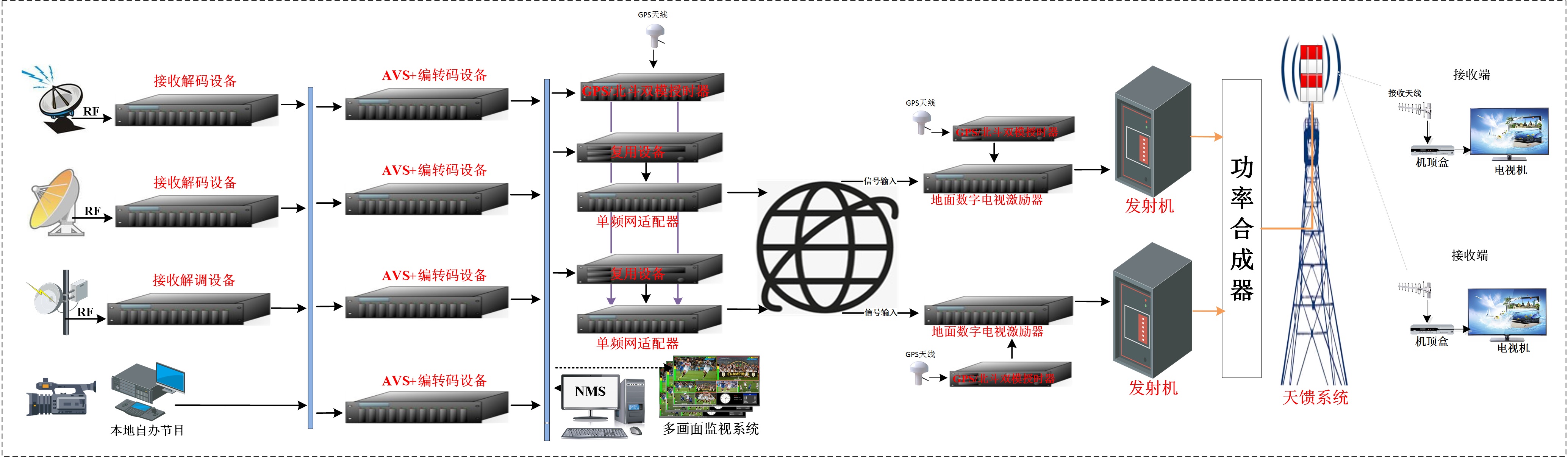 1687859850110281.jpg 無線線數字電視前端系統.jpg