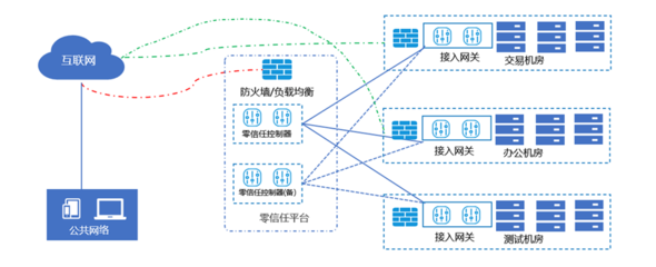 基于零信任安全模型的移動(dòng)互聯(lián)網(wǎng)安全接入探索與實(shí)踐