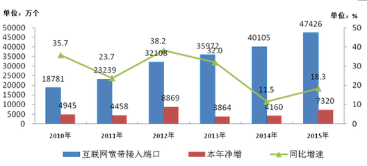 流量時(shí)代的新飛躍 2015年中國(guó)移動(dòng)互聯(lián)網(wǎng)接入流量的爆發(fā)式增長(zhǎng)