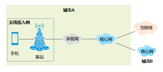 網(wǎng)絡(luò)技術(shù)入門 理解接入網(wǎng)與互聯(lián)網(wǎng)接入服務(wù)