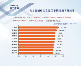 2019年第三季度我國固定寬帶網絡提速顯著，平均下載速率達37.69 Mbit/s