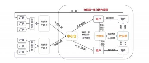廠家招商扶商新利器 解讀區域中心倉服務制勝之道